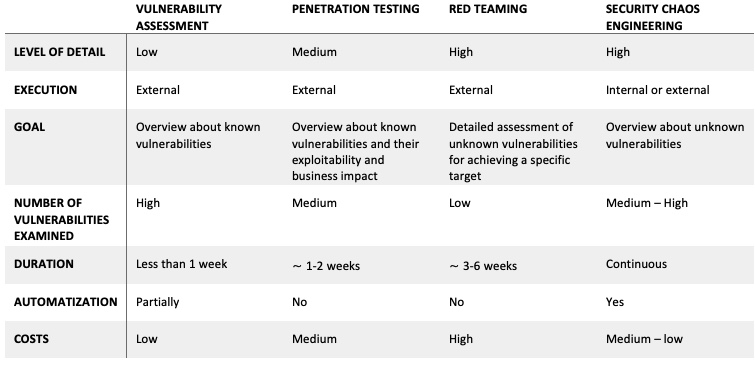 Comparison of Security Tests 